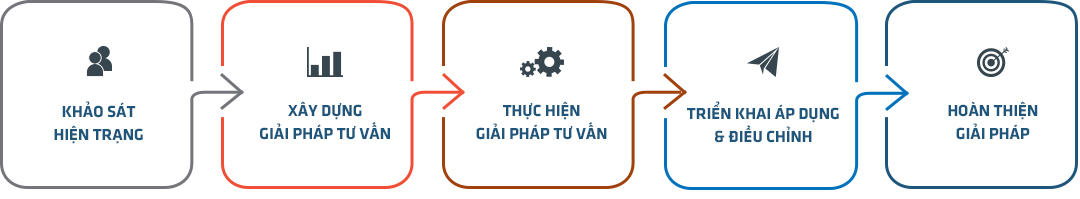 QUY TRÌNH TƯ VẤN