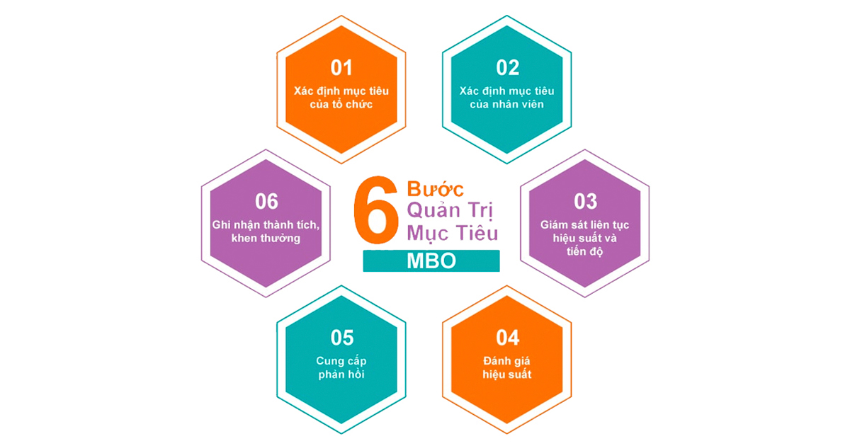 Phương pháp MBO hướng đến tinh thần tự giác của nhân viên, giúp họ thấy được lộ trình phát triển và tự thúc đẩy bản thân cải thiện để đạt được mục tiêu