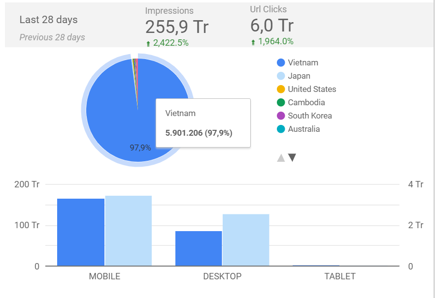 Dashboard theo dõi chỉ số Google Search Console