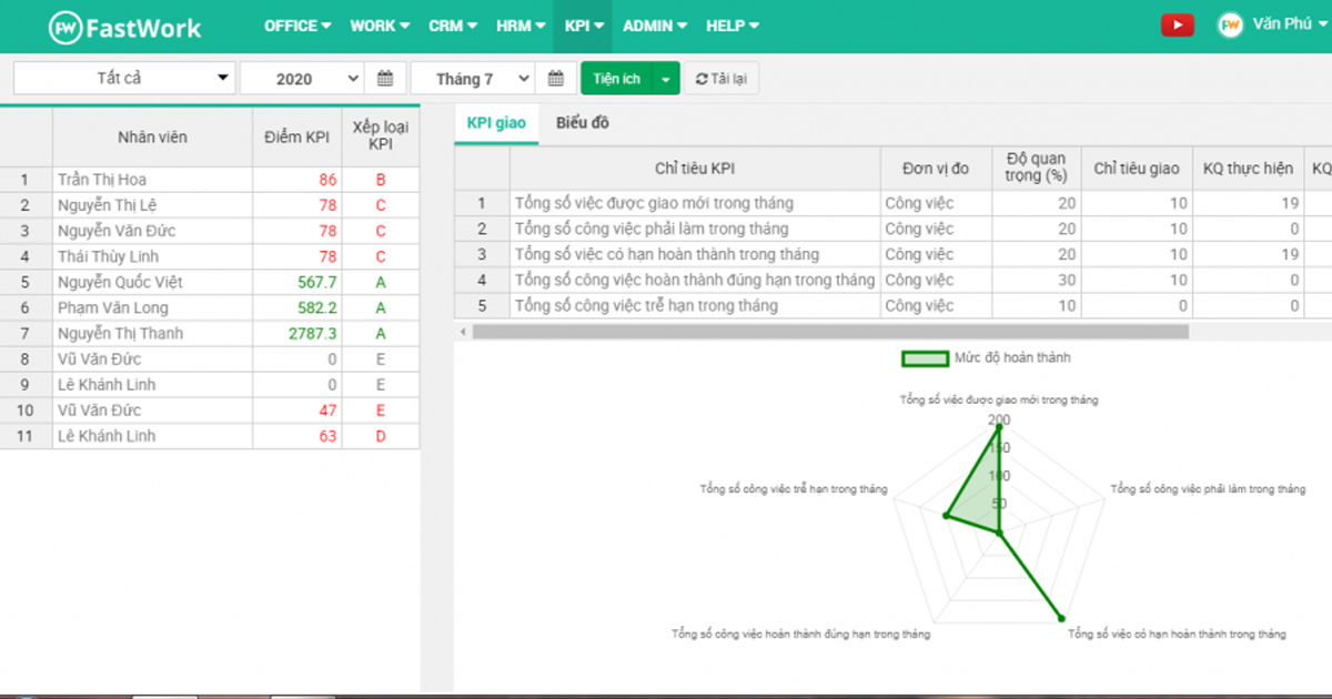 Phần mềm quản lý KPI FastWork