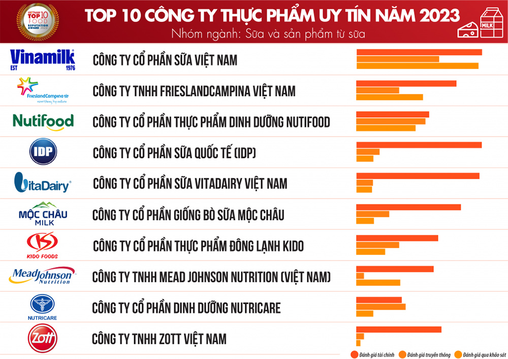 Top 10 Công ty FMCG từ nhóm ngành Sữa và sản phẩm từ sữa