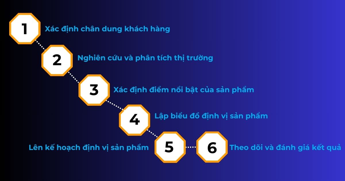 các bước định vị sản phẩm