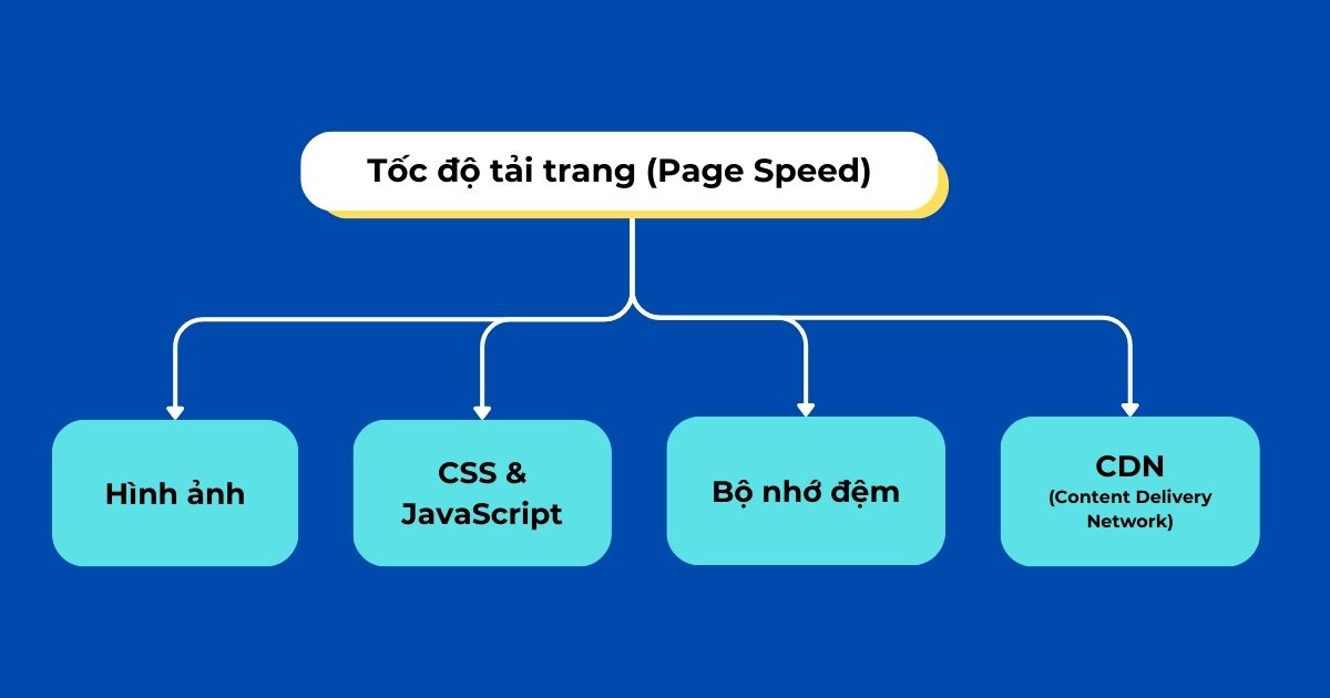 tối ưu tốc độ tải trang trên website