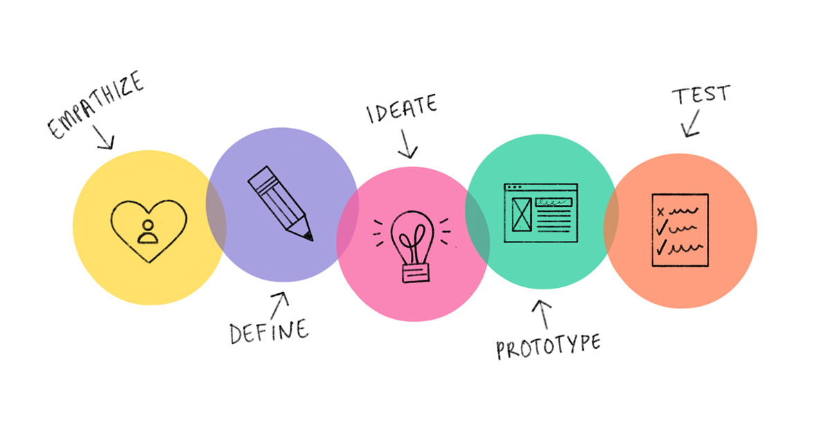 quy trình design thinking