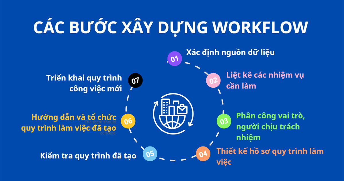 các bước xây dựng workflow